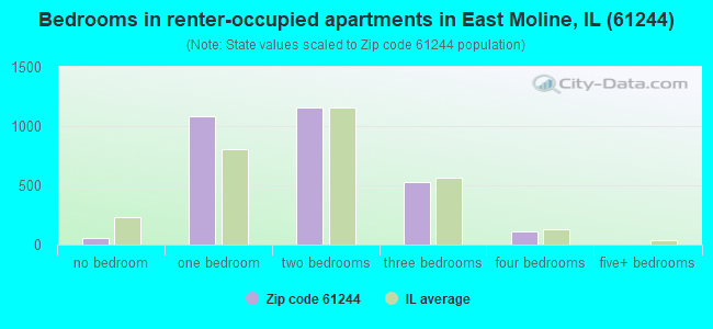Bedrooms in renter-occupied apartments in East Moline, IL (61244) 