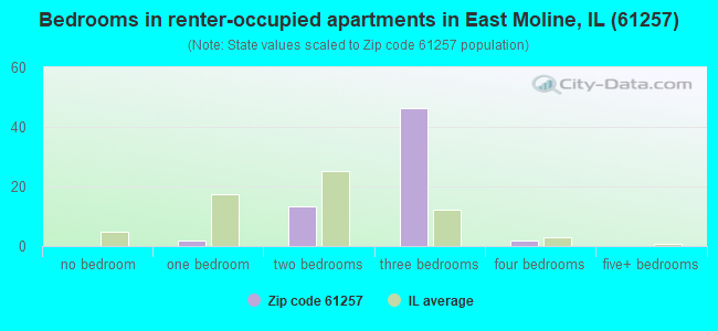 Bedrooms in renter-occupied apartments in East Moline, IL (61257) 