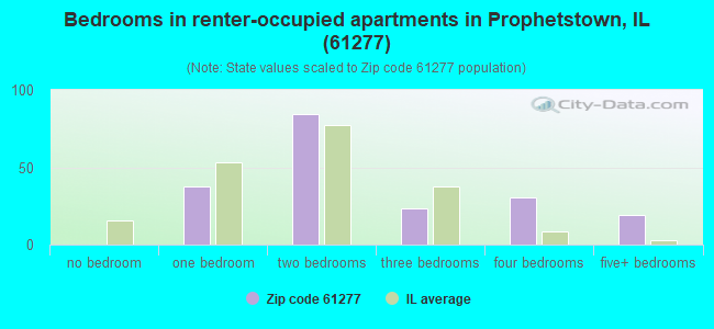 Bedrooms in renter-occupied apartments in Prophetstown, IL (61277) 