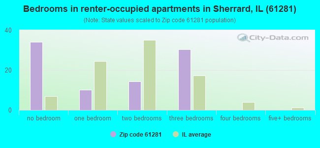 Bedrooms in renter-occupied apartments in Sherrard, IL (61281) 