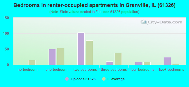 Bedrooms in renter-occupied apartments in Granville, IL (61326) 