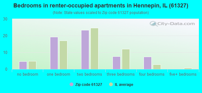 Bedrooms in renter-occupied apartments in Hennepin, IL (61327) 