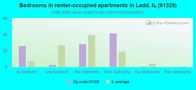 Bedrooms in renter-occupied apartments in Ladd, IL (61329) 