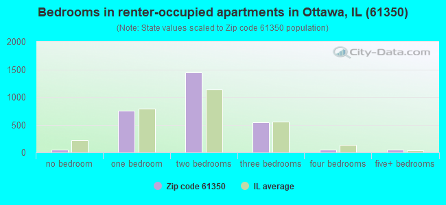 Bedrooms in renter-occupied apartments in Ottawa, IL (61350) 