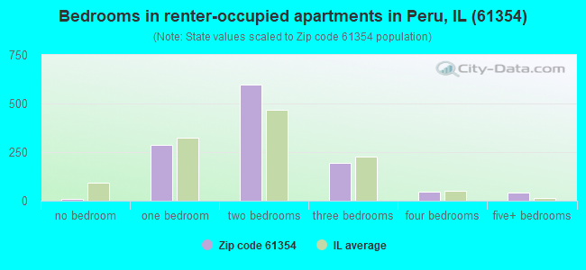 Bedrooms in renter-occupied apartments in Peru, IL (61354) 