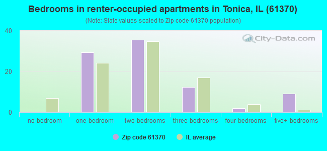 Bedrooms in renter-occupied apartments in Tonica, IL (61370) 