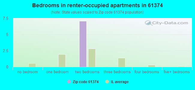 Bedrooms in renter-occupied apartments in 61374 