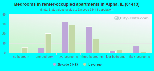 Bedrooms in renter-occupied apartments in Alpha, IL (61413) 