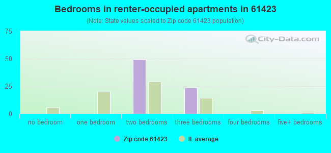 Bedrooms in renter-occupied apartments in 61423 