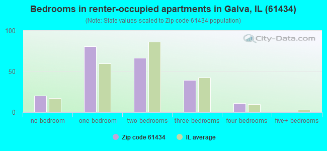 Bedrooms in renter-occupied apartments in Galva, IL (61434) 