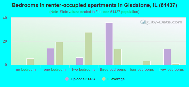 Bedrooms in renter-occupied apartments in Gladstone, IL (61437) 