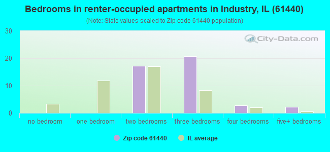 Bedrooms in renter-occupied apartments in Industry, IL (61440) 