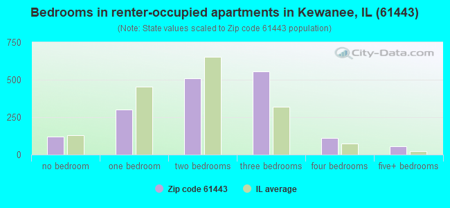 Bedrooms in renter-occupied apartments in Kewanee, IL (61443) 