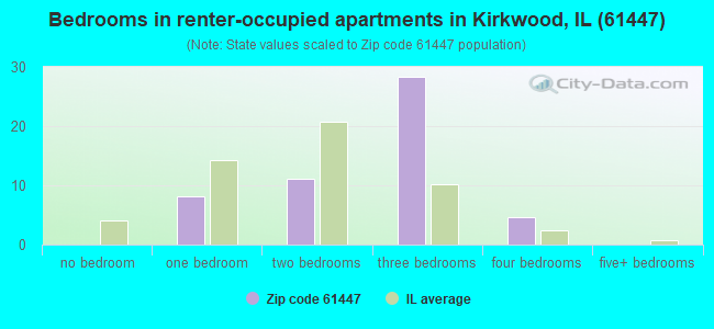 Bedrooms in renter-occupied apartments in Kirkwood, IL (61447) 