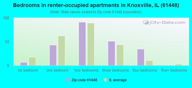 Bedrooms in renter-occupied apartments in Knoxville, IL (61448) 