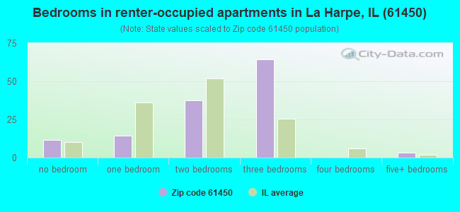 Bedrooms in renter-occupied apartments in La Harpe, IL (61450) 