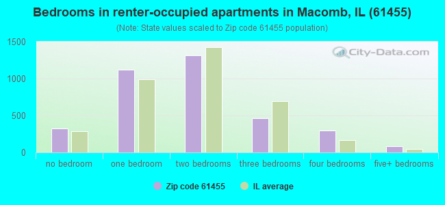 Bedrooms in renter-occupied apartments in Macomb, IL (61455) 