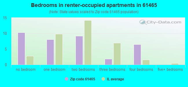 Bedrooms in renter-occupied apartments in 61465 