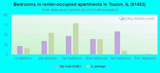 Bedrooms in renter-occupied apartments in Toulon, IL (61483) 