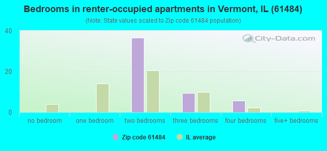 Bedrooms in renter-occupied apartments in Vermont, IL (61484) 