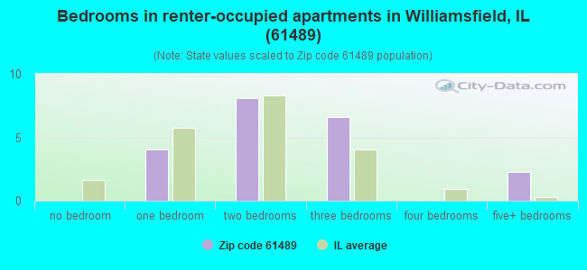 Bedrooms in renter-occupied apartments in Williamsfield, IL (61489) 