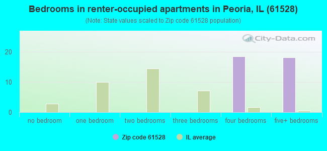 Bedrooms in renter-occupied apartments in Peoria, IL (61528) 