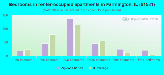 Bedrooms in renter-occupied apartments in Farmington, IL (61531) 