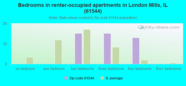 Bedrooms in renter-occupied apartments in London Mills, IL (61544) 