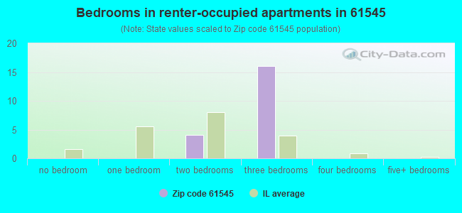 Bedrooms in renter-occupied apartments in 61545 