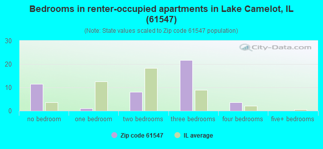 Bedrooms in renter-occupied apartments in Lake Camelot, IL (61547) 