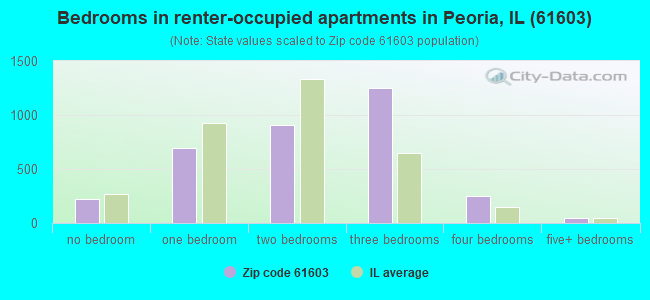 Bedrooms in renter-occupied apartments in Peoria, IL (61603) 