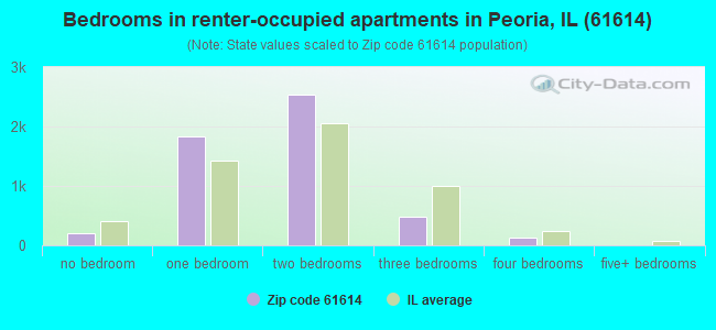 Bedrooms in renter-occupied apartments in Peoria, IL (61614) 