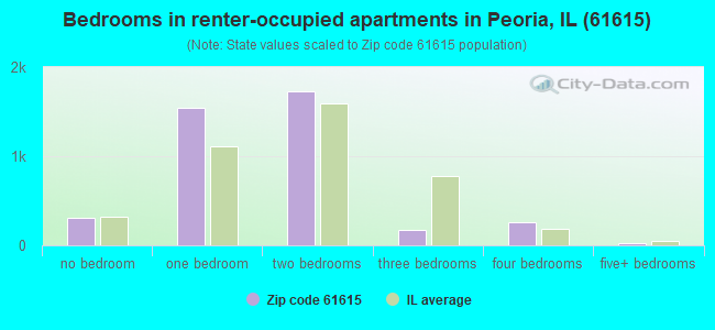 Bedrooms in renter-occupied apartments in Peoria, IL (61615) 