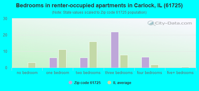 Bedrooms in renter-occupied apartments in Carlock, IL (61725) 
