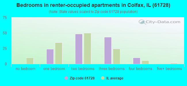 Bedrooms in renter-occupied apartments in Colfax, IL (61728) 