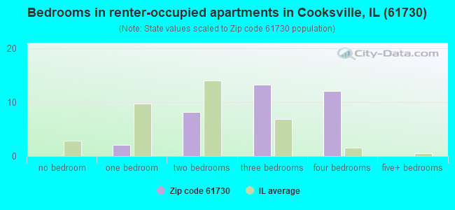 Bedrooms in renter-occupied apartments in Cooksville, IL (61730) 