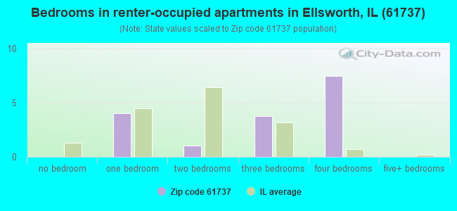 Bedrooms in renter-occupied apartments in Ellsworth, IL (61737) 