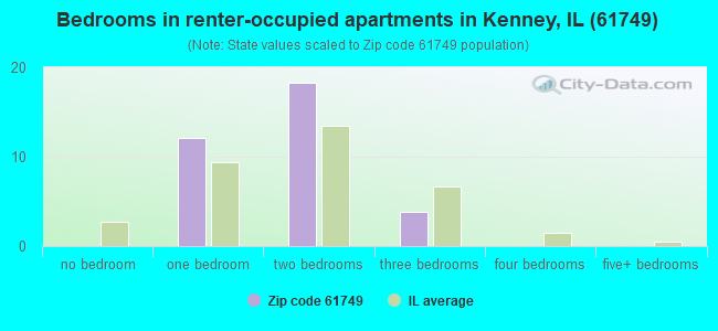 Bedrooms in renter-occupied apartments in Kenney, IL (61749) 