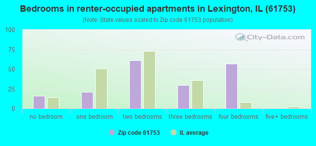 Bedrooms in renter-occupied apartments in Lexington, IL (61753) 