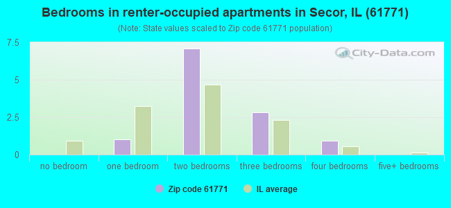 Bedrooms in renter-occupied apartments in Secor, IL (61771) 