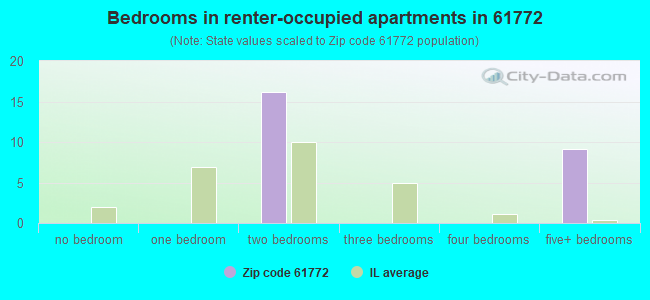 Bedrooms in renter-occupied apartments in 61772 