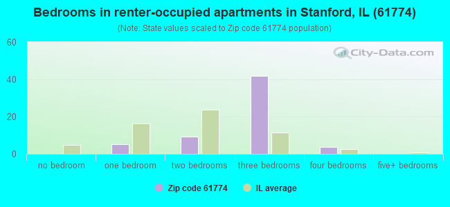 Bedrooms in renter-occupied apartments in Stanford, IL (61774) 