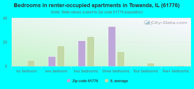 Bedrooms in renter-occupied apartments in Towanda, IL (61776) 
