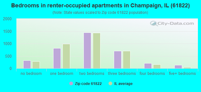 Bedrooms in renter-occupied apartments in Champaign, IL (61822) 