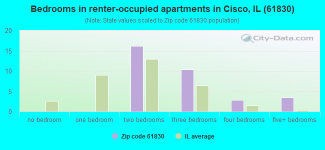 Bedrooms in renter-occupied apartments in Cisco, IL (61830) 