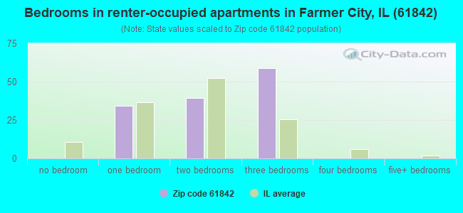Bedrooms in renter-occupied apartments in Farmer City, IL (61842) 