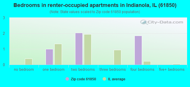 Bedrooms in renter-occupied apartments in Indianola, IL (61850) 