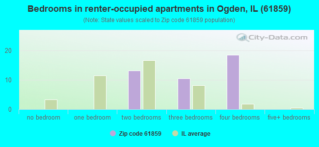 Bedrooms in renter-occupied apartments in Ogden, IL (61859) 