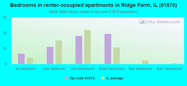 Bedrooms in renter-occupied apartments in Ridge Farm, IL (61870) 