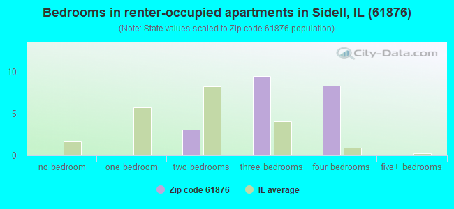 Bedrooms in renter-occupied apartments in Sidell, IL (61876) 